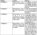 西安发布空气重污染Ⅲ级预警 将限行20%机动车 - 华商网