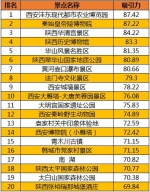 4月陕西景区前20名吸引力评分排行榜.jpg - 陕西网