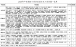 2017年西安户县义务教育学段学区划分一览表 - 三秦网