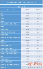 西安市2016年城镇非私营单位平均工资67205元 - 陕西网