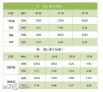 陕西汽柴油价格今夜上调 小车加满一箱油约多花3块钱 - 陕西网