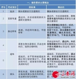 科目三道路驾驶技能考试操作和评判主要修改一览 - 陕西网