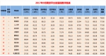 2017最新P2P网贷平台排名 礼德财富升至37位 - 西安网