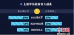 《2017主播职业报告》发布：35%全职月入超8000元 - 西安网