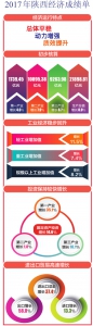 迈上新台阶 再启新征程——2017年陕西经济发展综述 - 西安网