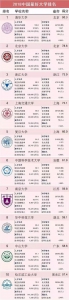 中国最好大学排名 你的学校排第几？ - 西安网