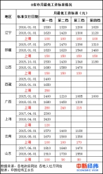 8省市上调今年最低工资标准：目前上海2420元最高 - 西安网