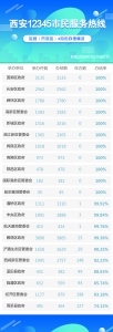 4月西安12345热线受理市民诉求9万余件 噪音问题投诉集中 - 陕西网