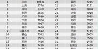 中国37城薪酬排行：你在平均线上吗？ - 西安网