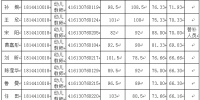 2018年陕西省妇联下属事业单位公开招聘工作人员面试人员总成绩及进入体检人员名单公告 - 妇联