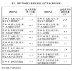（图表）[“中美经贸摩擦”白皮书]表1：2017年中国对美国主要进、出口商品（HS2位码） - 西安网