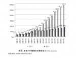 （图表）[“中美经贸摩擦”白皮书]图2：美国对中国服务贸易进出口（单位：亿美元） - 西安网