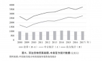 （图表）[“中美经贸摩擦”白皮书]图6：双边货物贸易差额：中美官方统计数据（亿美元） - 西安网