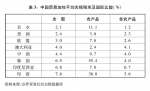 （图表）[“中美经贸摩擦”白皮书]表3：中国贸易加权平均关税税率及国际比较（%） - 西安网
