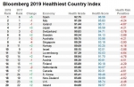 最健康国家榜单:中国上升三位 这个"穷国"震撼美国 - 西安网
