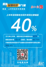 上半年深圳吸收合同外资增幅超40％，跨国巨头相继在深设立创新机构 - 西安网