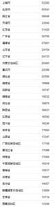 31省份前三季度居民收入榜：上海北京超5万元 - 西安网