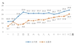 【数据发布】2018年《中国妇女发展纲要（2011—2020年）》统计监测报告 - 西安网