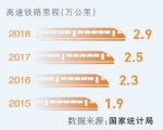 中国高铁里程将突破3.5万公里 出行更快 - 西安网