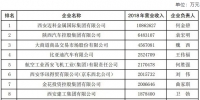 2019西安100强企业榜单公布 迈科集团荣膺前列 - 西安网