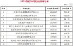 2019西安100强企业榜单公布 迈科集团荣膺前列 - 西安网
