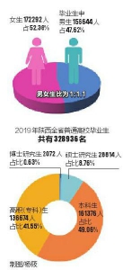 2019年陕西省高校毕业生328936名 在陕就业人数最多 - 西安网