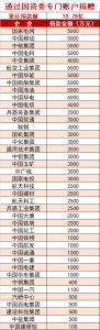 央企捐17亿用于疫情防控 设立20亿元专项保障资金 - 西安网