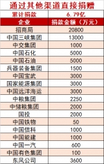 央企捐17亿用于疫情防控 设立20亿元专项保障资金 - 西安网