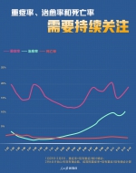 4-重症率、治愈率和死亡率需要持续关注.jpg?x-oss-process=style/w10 - 西安网