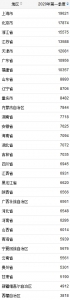一季度31省份居民收入榜出炉：上海19621元居首 - 西安网