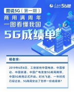 图说5G（第一期）：商用满周年 一图看懂我国5G成绩单 - 西安网