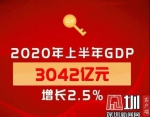 特区40年丨南山上半年GDP增长2.5% 专家解读广东第一区经济快速复苏“密码” - 西安网