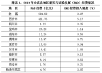 2019年陕西研发经费投入增长9.8% 投入强度排全国第七位 - 西安网
