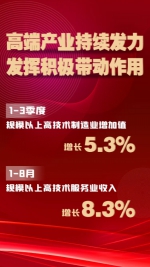 由负转正！北京今年前三季度GDP同比增长0.1% - 西安网