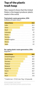 还想甩锅亚洲国家？研究证实美国才是世界头号塑料垃圾制造者 - 西安网
