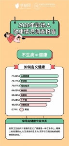 学慧网联合多家机构重磅发布《2020年职场人健康情况调查报告》 - 西安网