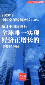 一组海报速览2020年中国经济“成绩单” - 西安网