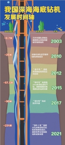 231米！中国“海牛Ⅱ号”创造深海钻机钻探深度新世界纪录 - 西安网