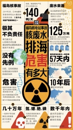 反对一倒了之！一图看懂日本核废水排海危害 - 西安网