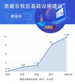 数说宝“藏”·70年巨变|547亿!西藏农牧区基础设施建设阔步向前 - 西安网