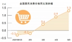 5月居民消费价格总体稳定（经济聚焦） - 西安网