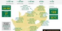 南非新增新冠肺炎病例15036例 累计确诊1928897例 - 西安网