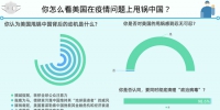 98.6%受访者对美国在新冠问题上甩锅中国忍无可忍 - 西安网