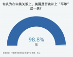 98.8%受访者认为在中美关系上，美国该补上“平等”这一课 - 西安网