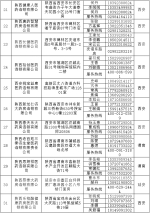 陕西省药监局公布全省31家药品零售连锁总部名单及联系方式 - 西安网