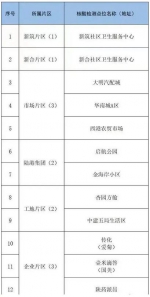 注意！西安部分区域核酸检测点公布→ - 西安网