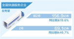 2月快递服务企业业务量69.1亿件 同比增长49.7% - 西安网