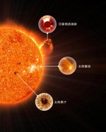 日冕物质抛射-ESA&NASA/SOHO、太阳耀斑-SDO、太阳黑子-NSO/AURA/NSF。　中科院 供图 - 西安网
