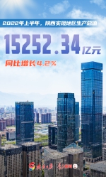 GDP同比增长4.2% 陕西上半年经济稳中向好 - 西安网