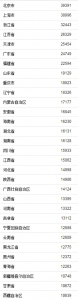 上半年居民收支榜出炉！挣最多和花最多的都是北京 - 西安网